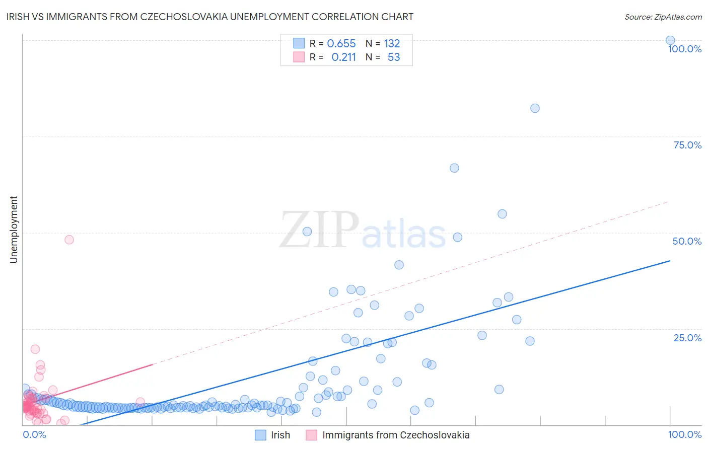 Irish vs Immigrants from Czechoslovakia Unemployment