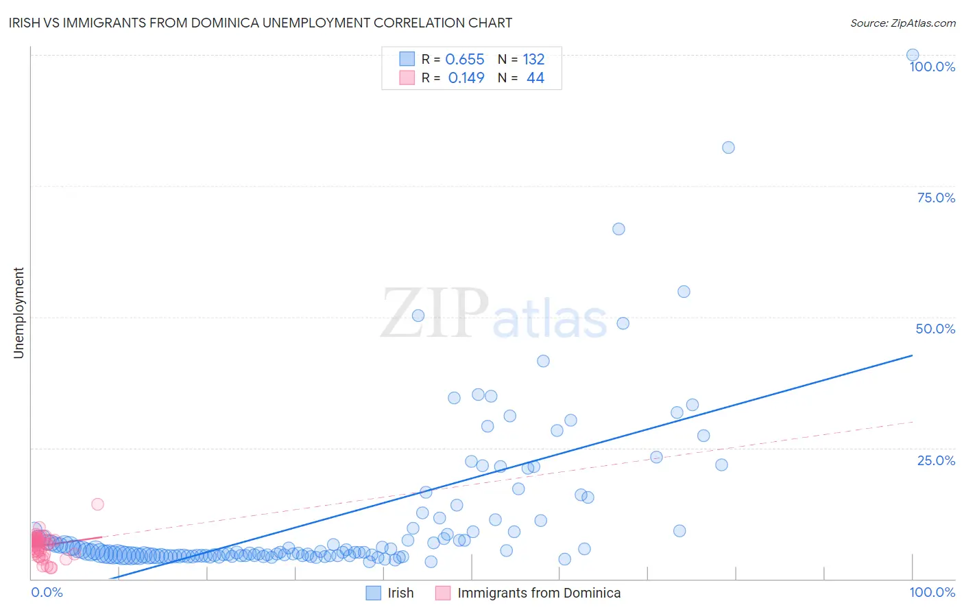Irish vs Immigrants from Dominica Unemployment