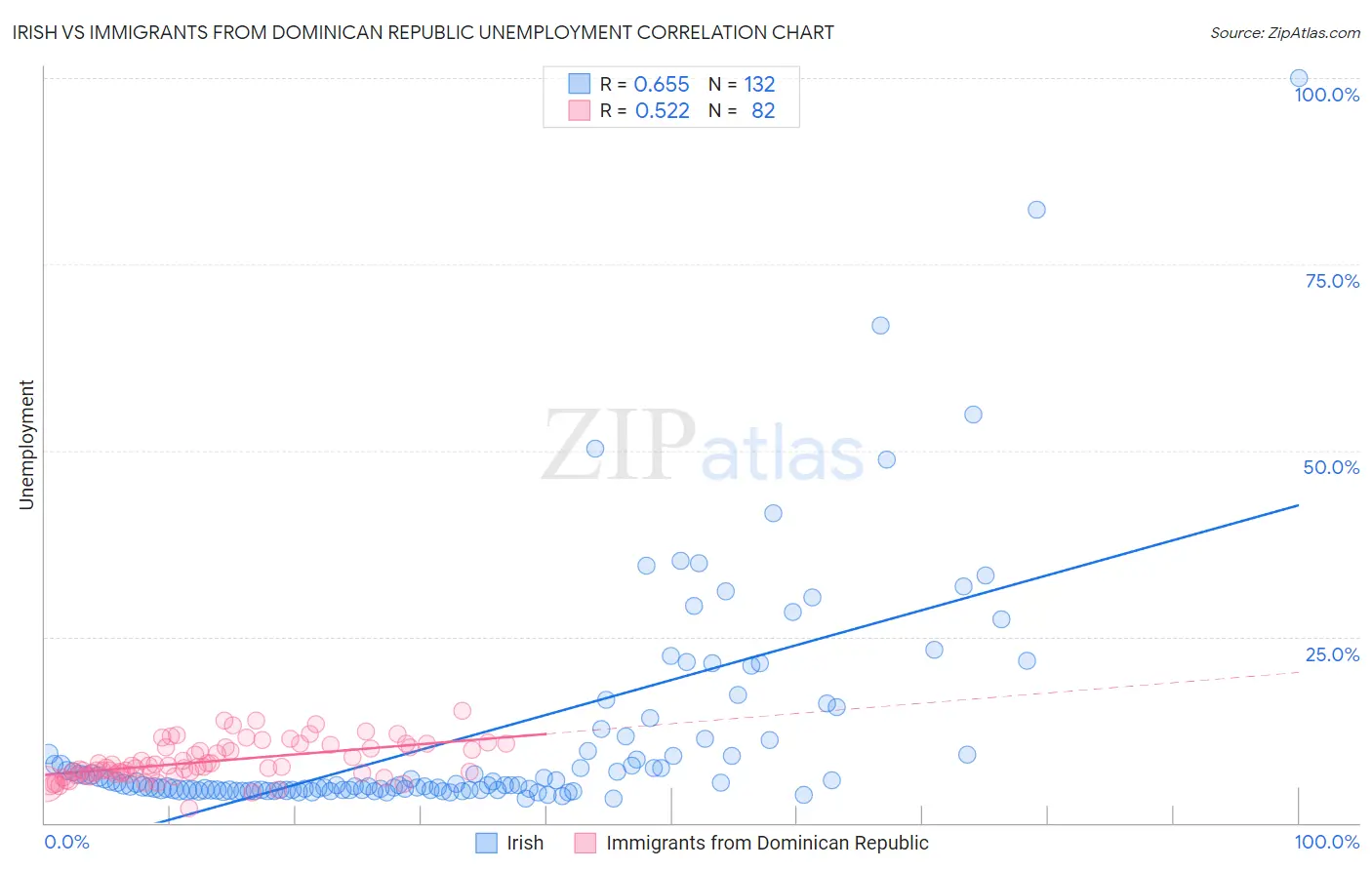 Irish vs Immigrants from Dominican Republic Unemployment