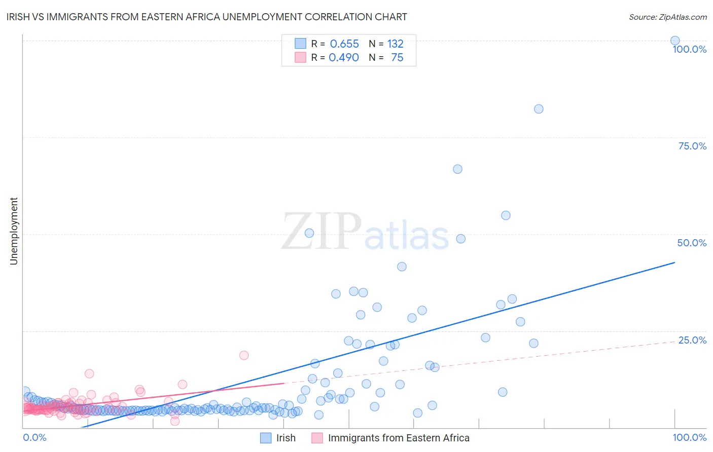 Irish vs Immigrants from Eastern Africa Unemployment