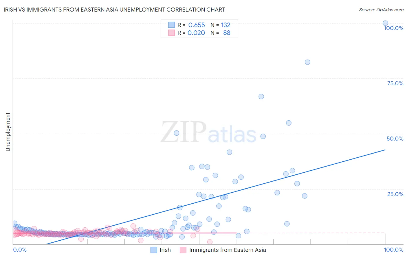 Irish vs Immigrants from Eastern Asia Unemployment