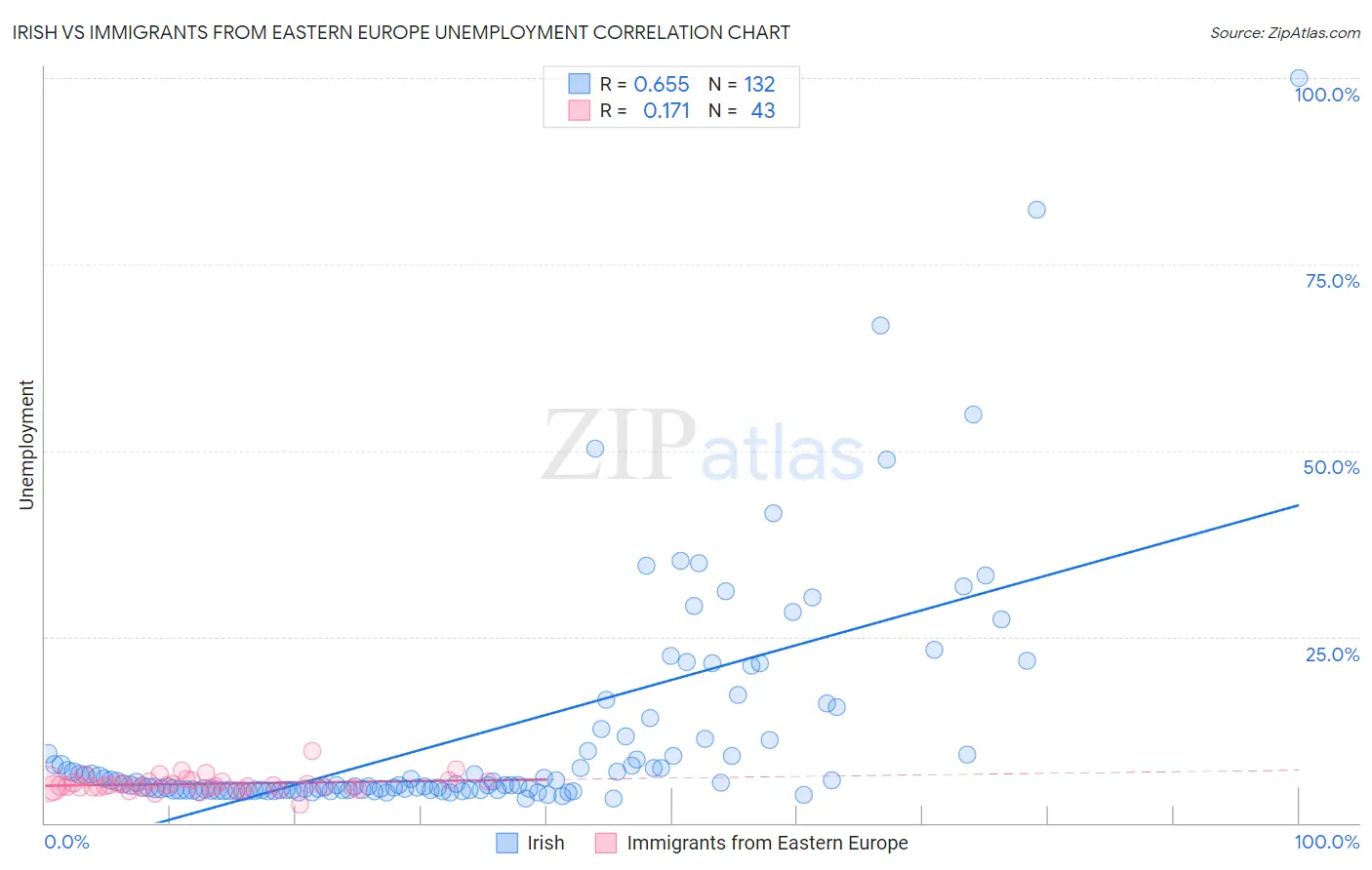 Irish vs Immigrants from Eastern Europe Unemployment