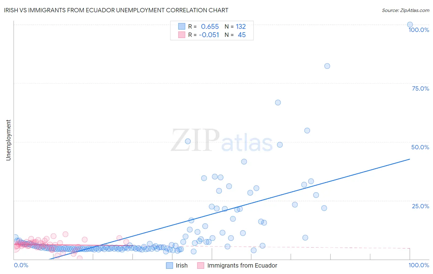 Irish vs Immigrants from Ecuador Unemployment