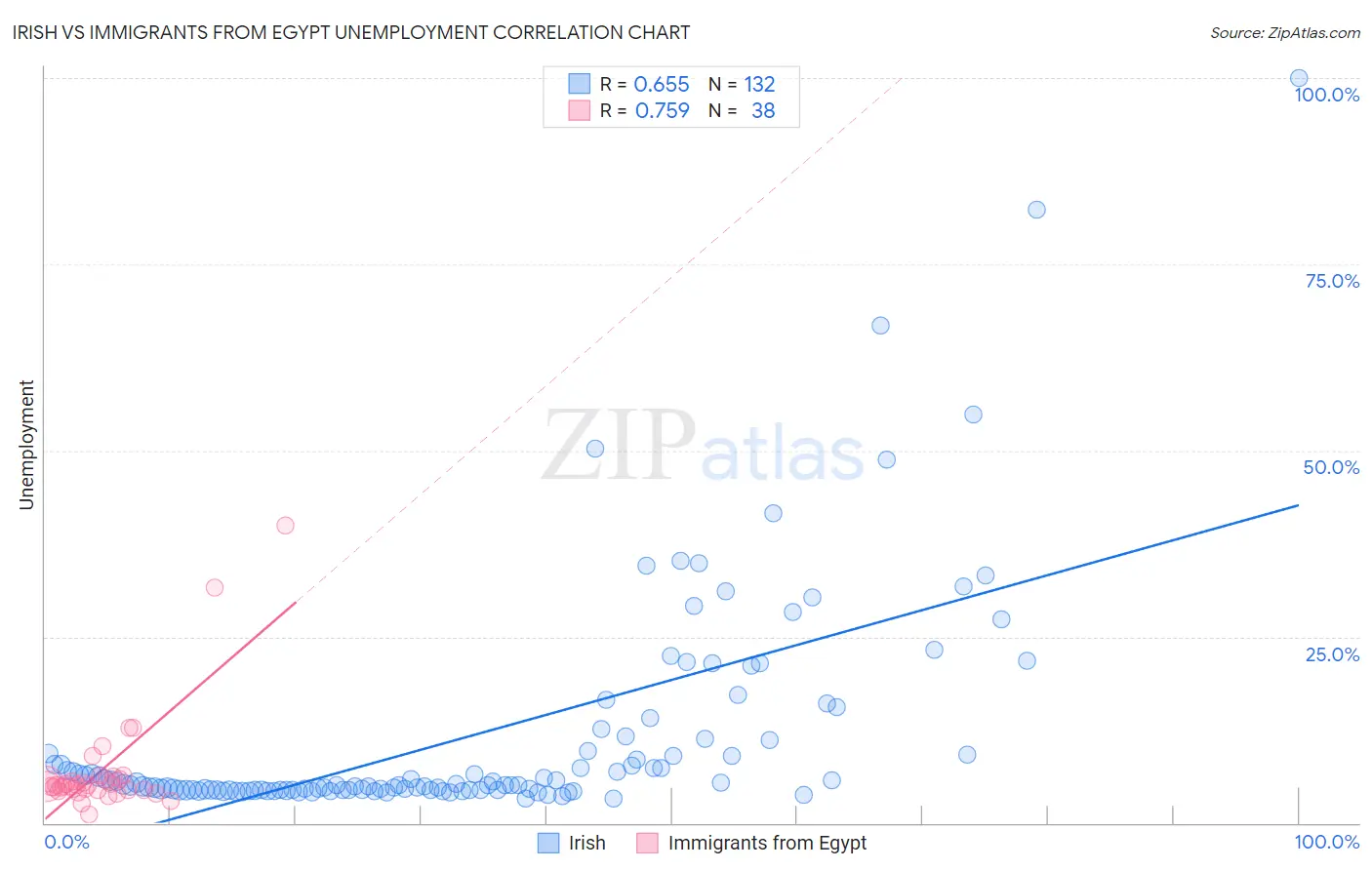 Irish vs Immigrants from Egypt Unemployment