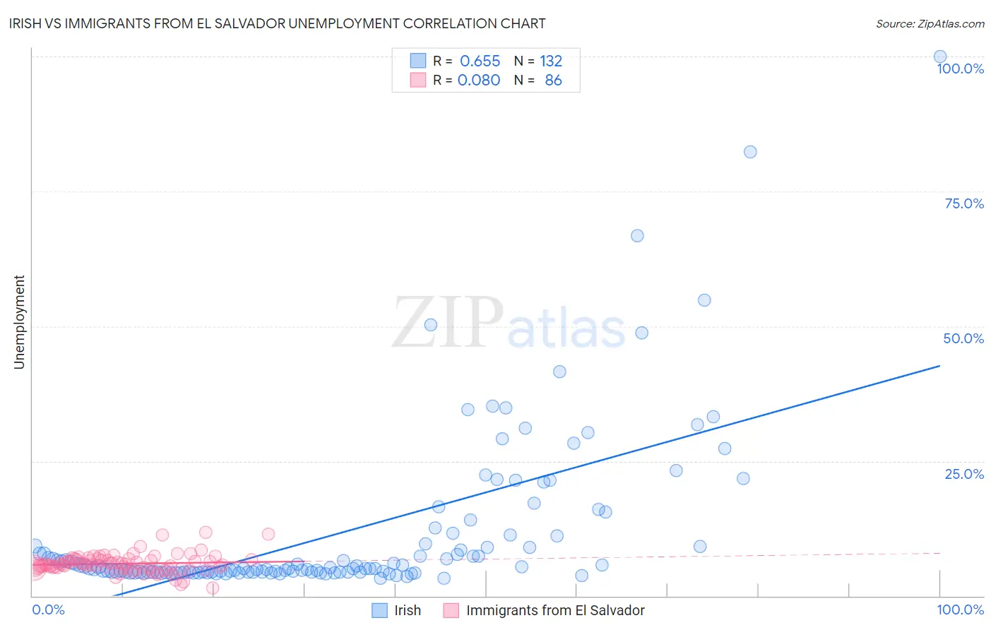 Irish vs Immigrants from El Salvador Unemployment