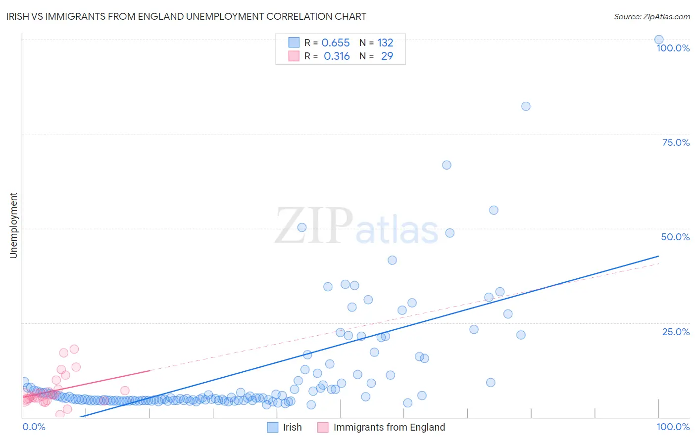 Irish vs Immigrants from England Unemployment
