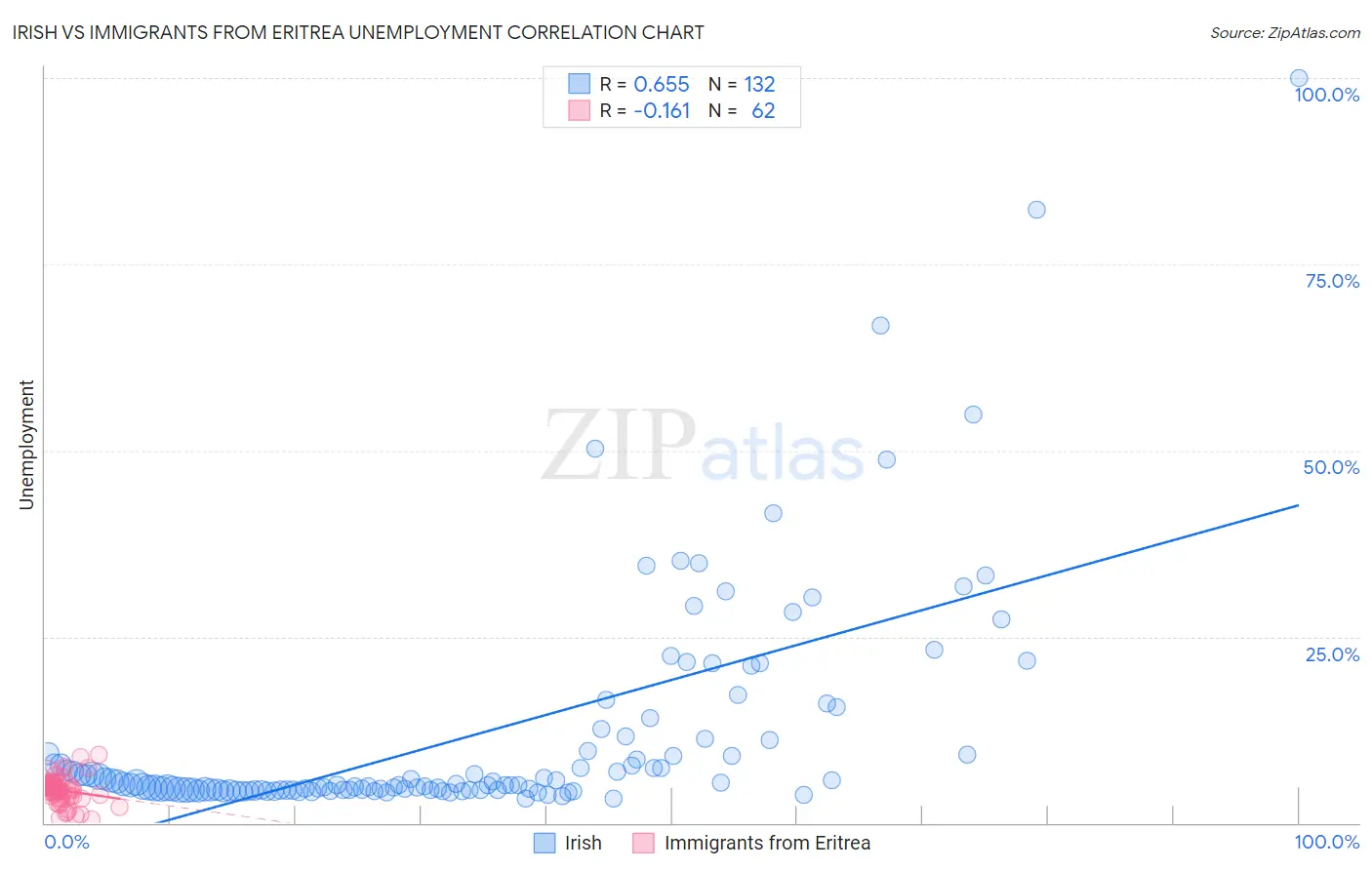 Irish vs Immigrants from Eritrea Unemployment