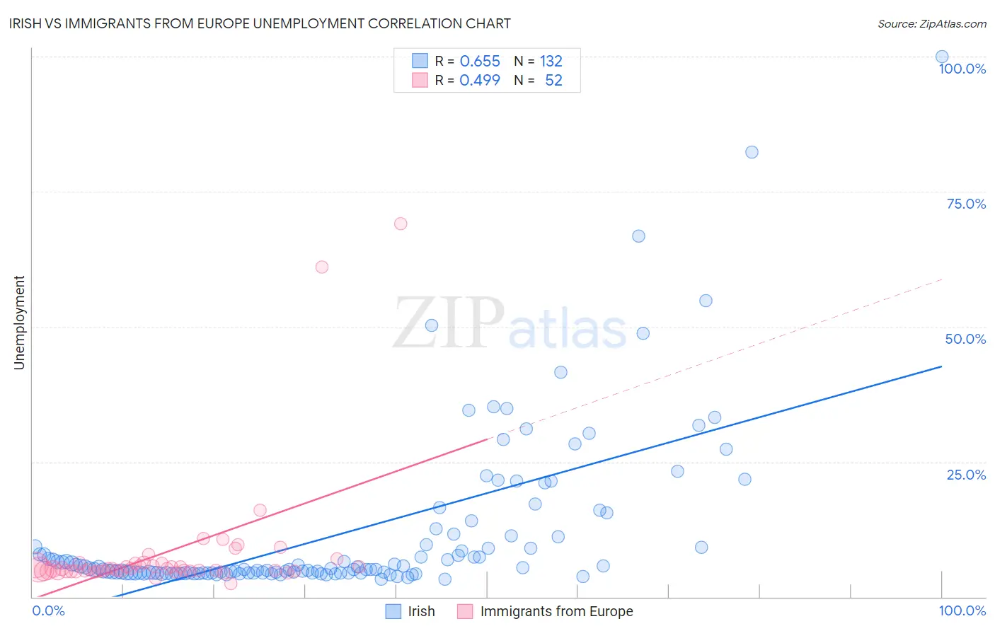 Irish vs Immigrants from Europe Unemployment