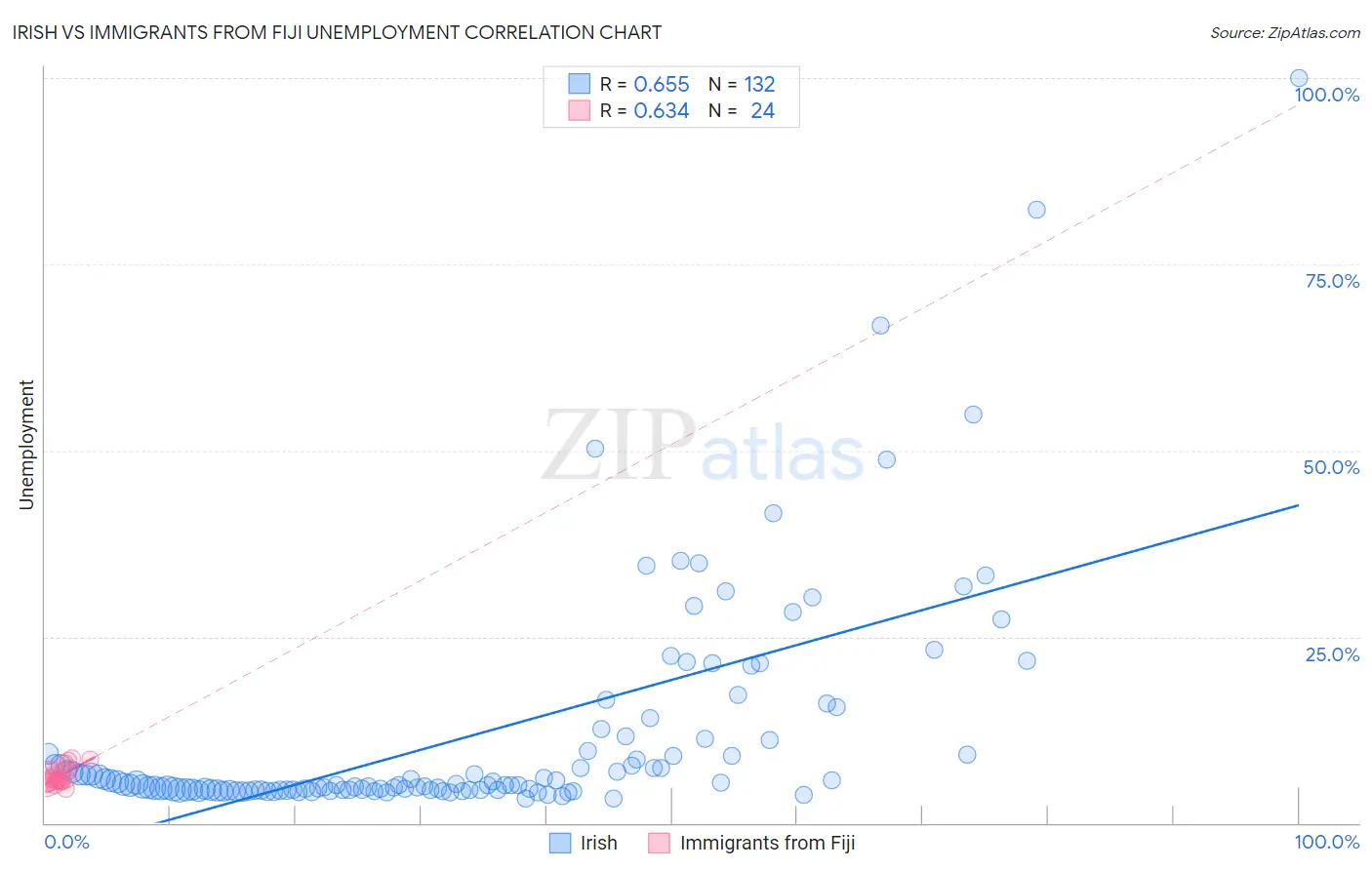Irish vs Immigrants from Fiji Unemployment