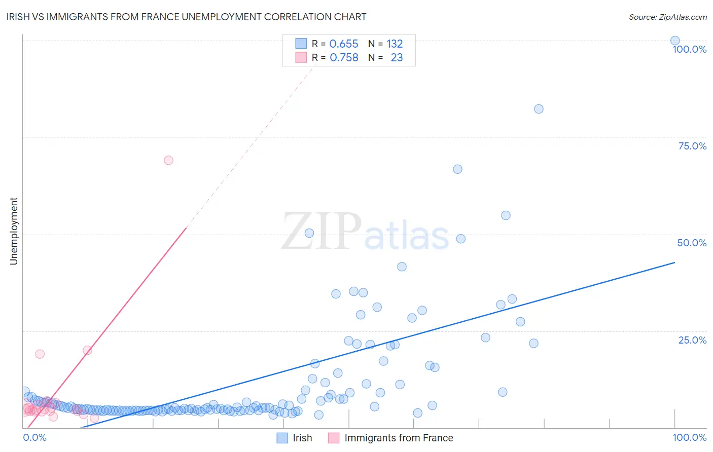 Irish vs Immigrants from France Unemployment