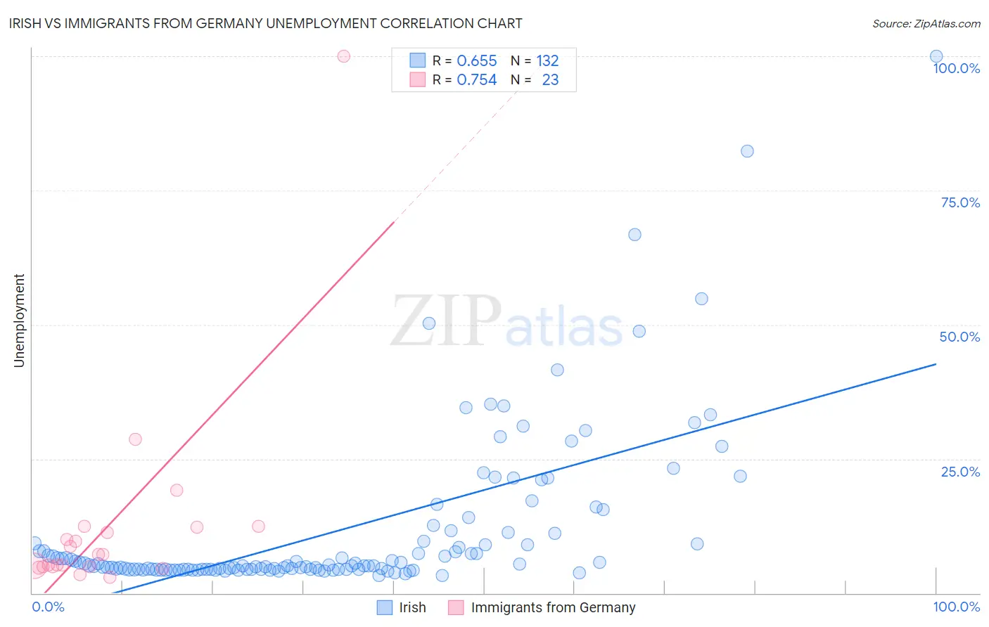 Irish vs Immigrants from Germany Unemployment