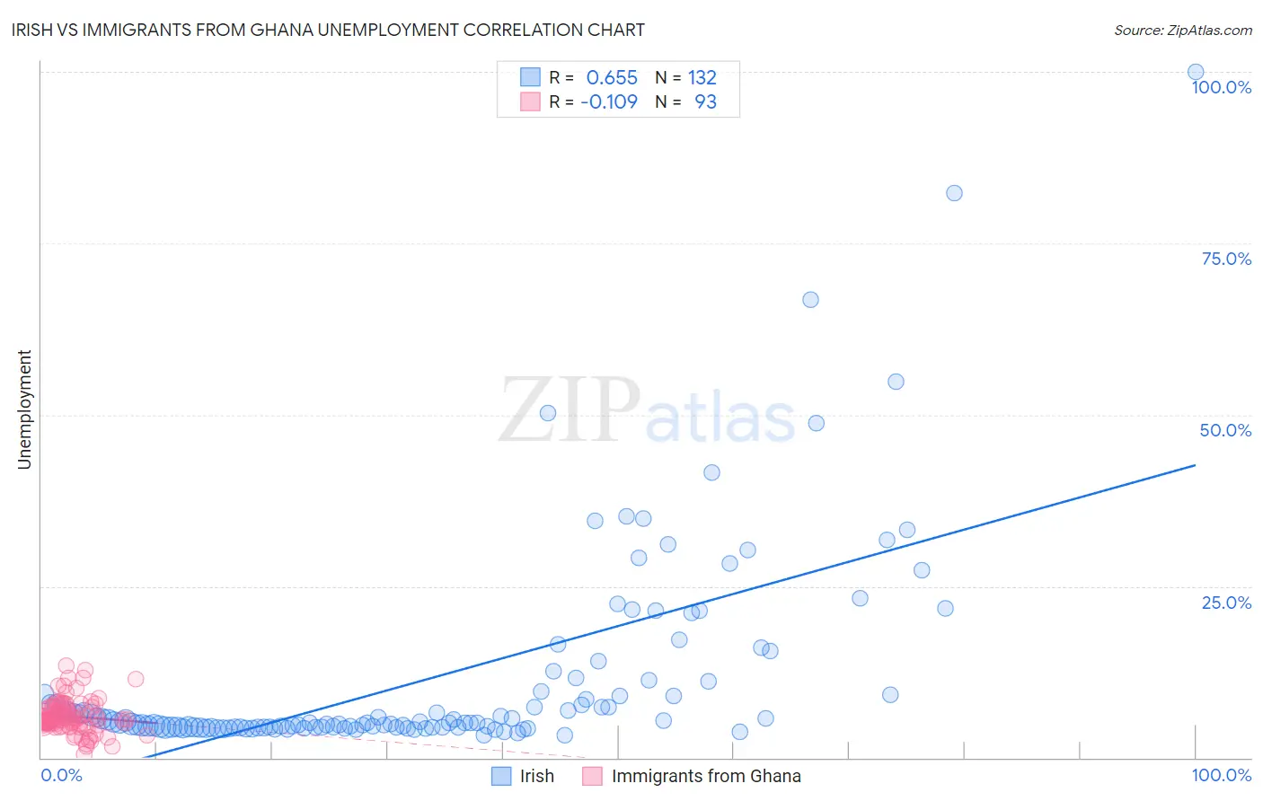 Irish vs Immigrants from Ghana Unemployment