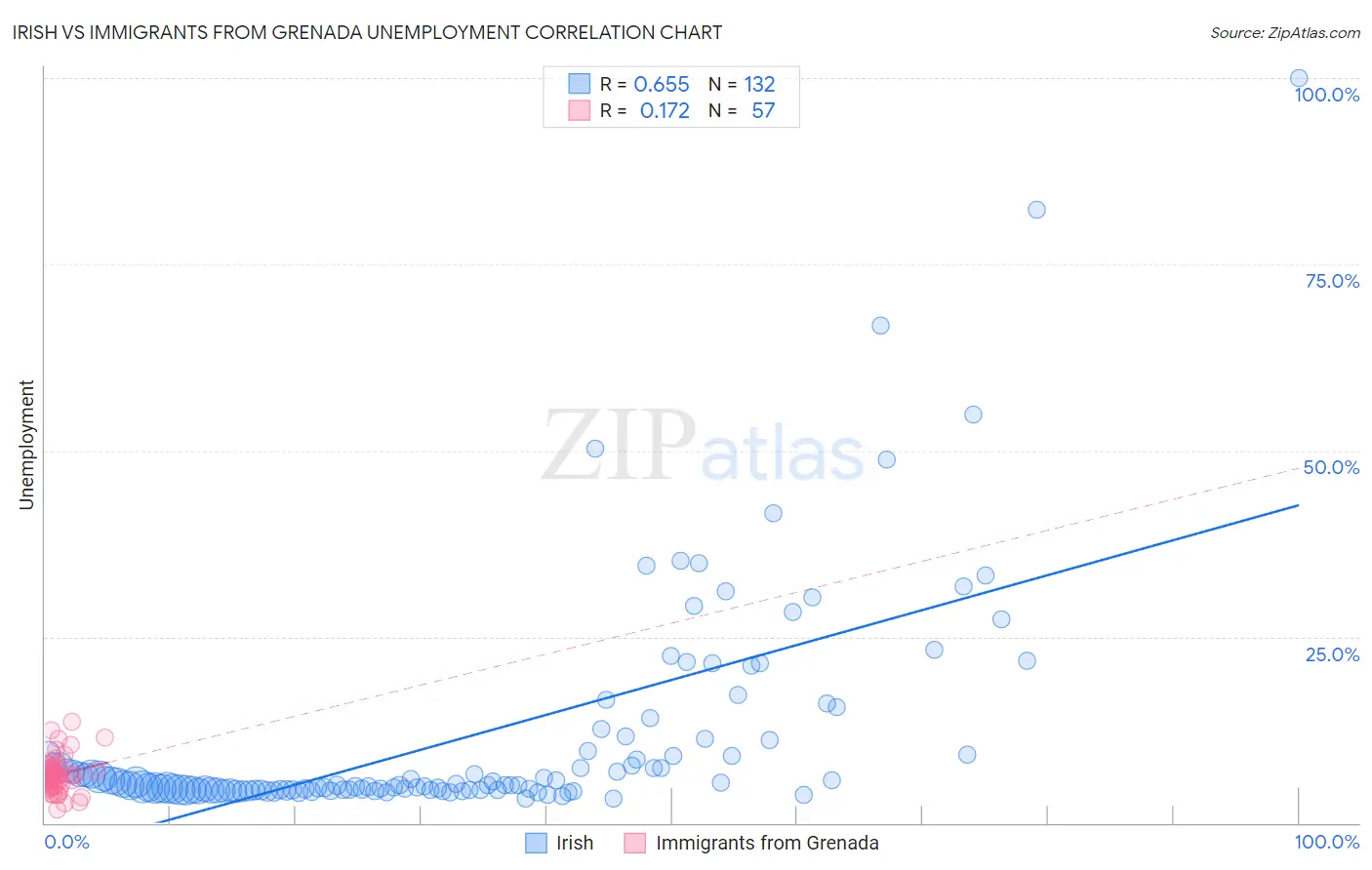 Irish vs Immigrants from Grenada Unemployment
