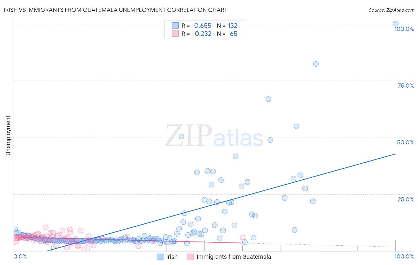 Irish vs Immigrants from Guatemala Unemployment