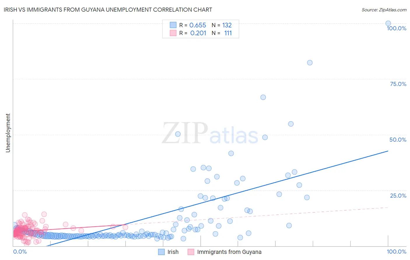 Irish vs Immigrants from Guyana Unemployment