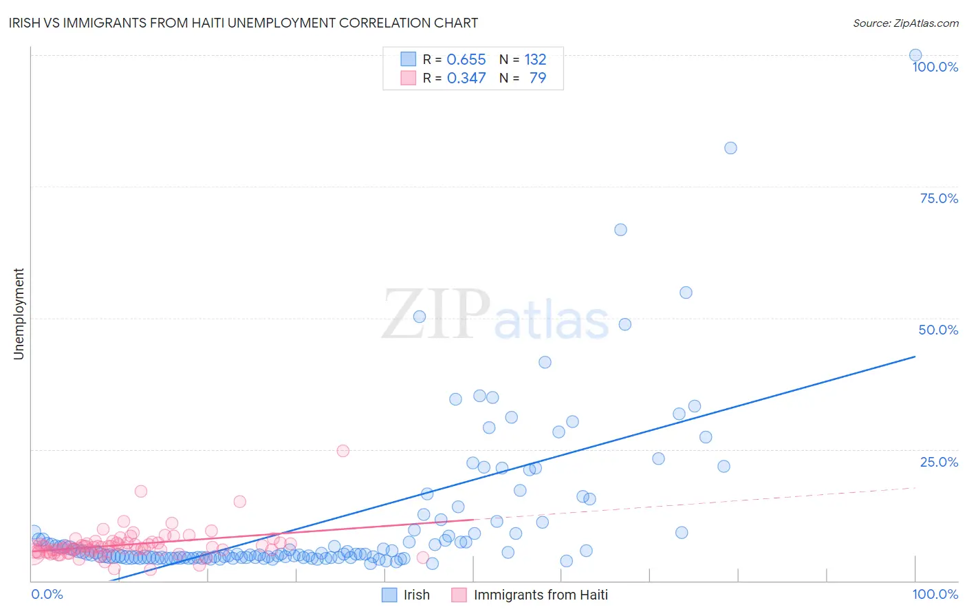 Irish vs Immigrants from Haiti Unemployment