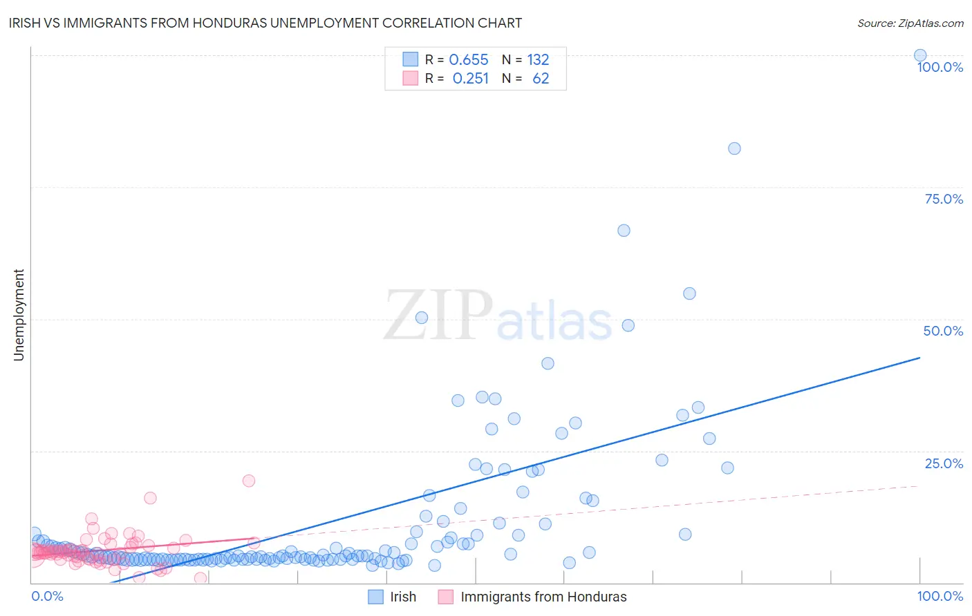 Irish vs Immigrants from Honduras Unemployment