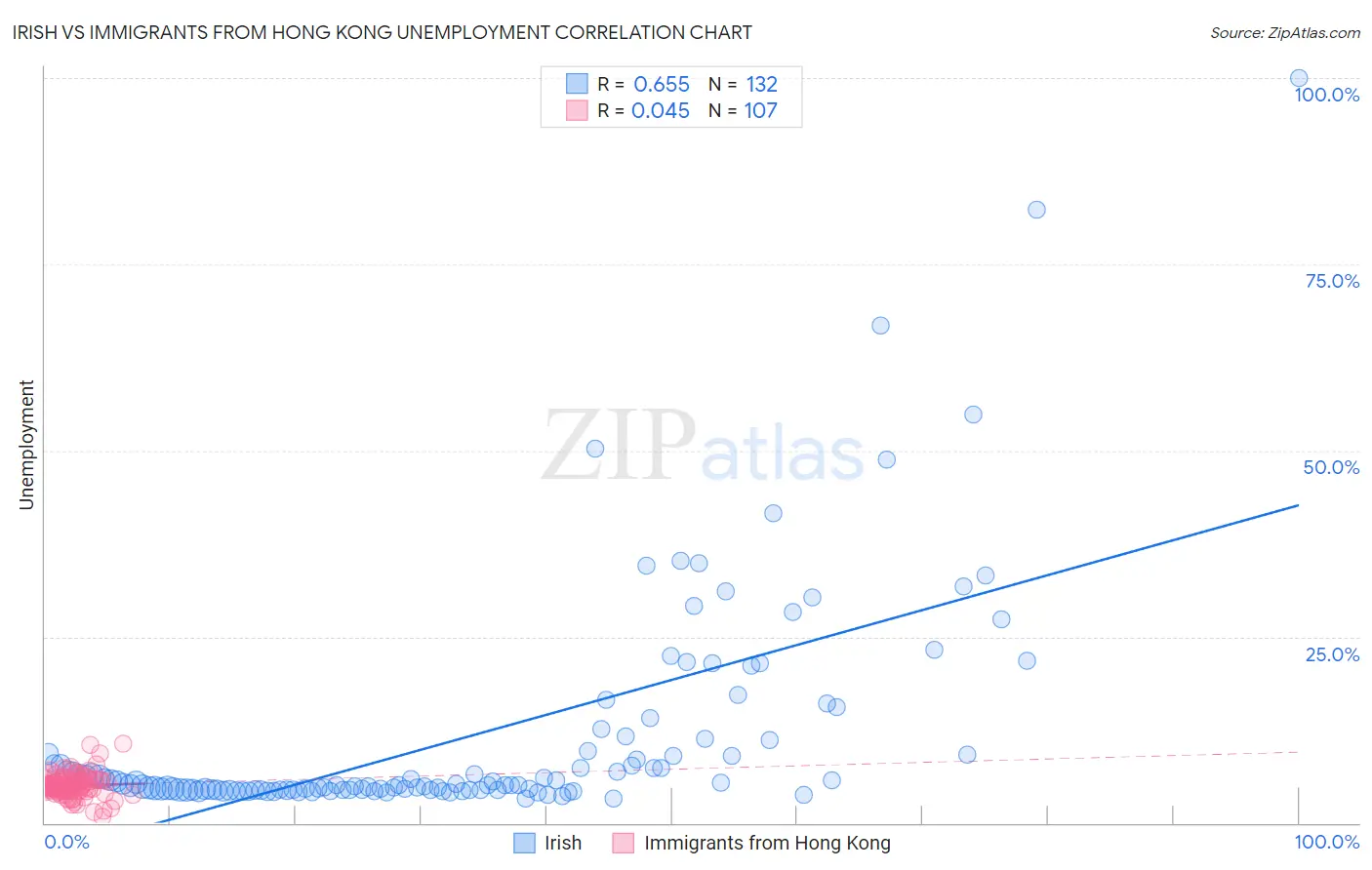 Irish vs Immigrants from Hong Kong Unemployment