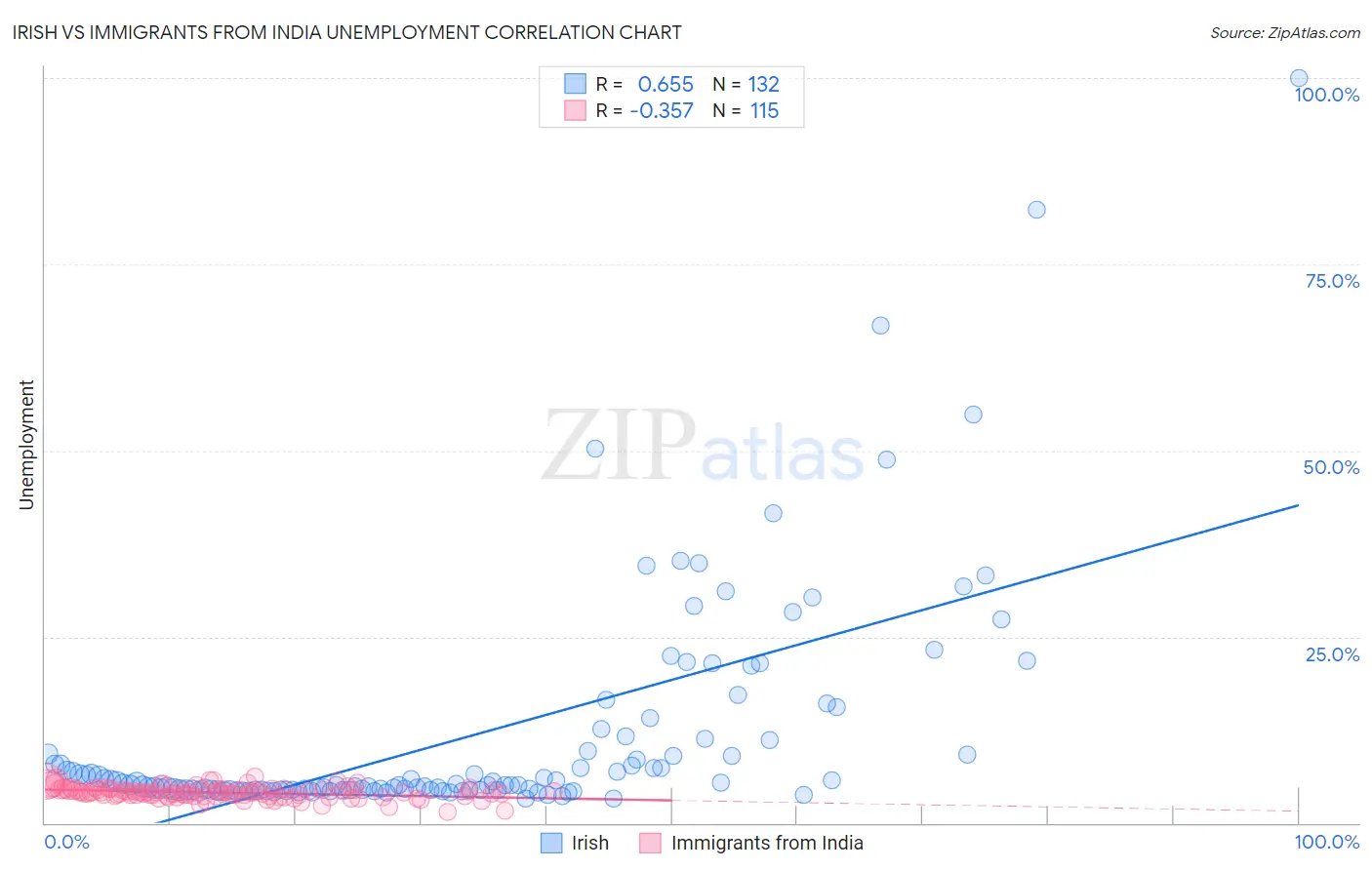 Irish vs Immigrants from India Unemployment