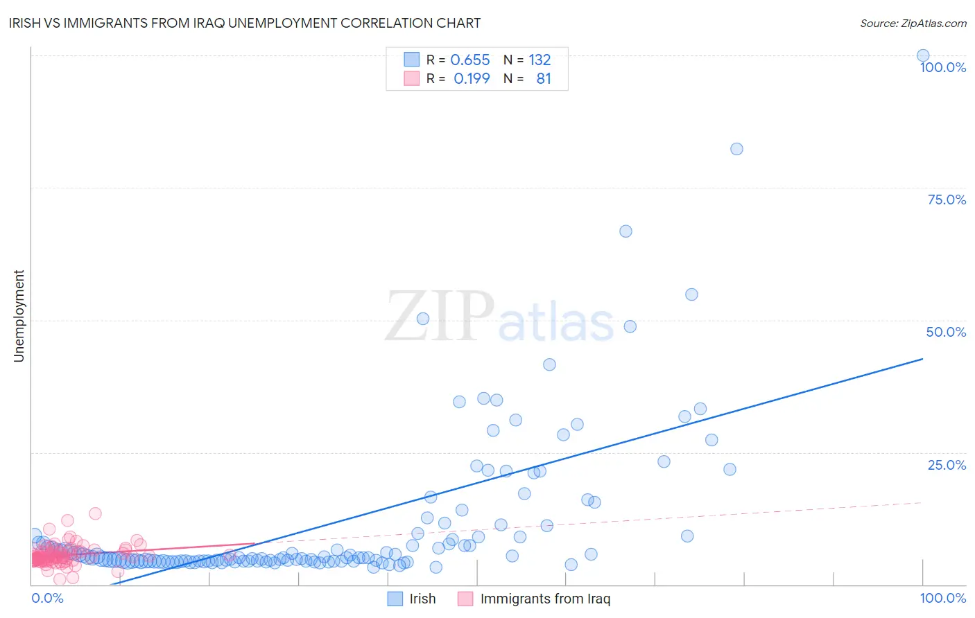 Irish vs Immigrants from Iraq Unemployment