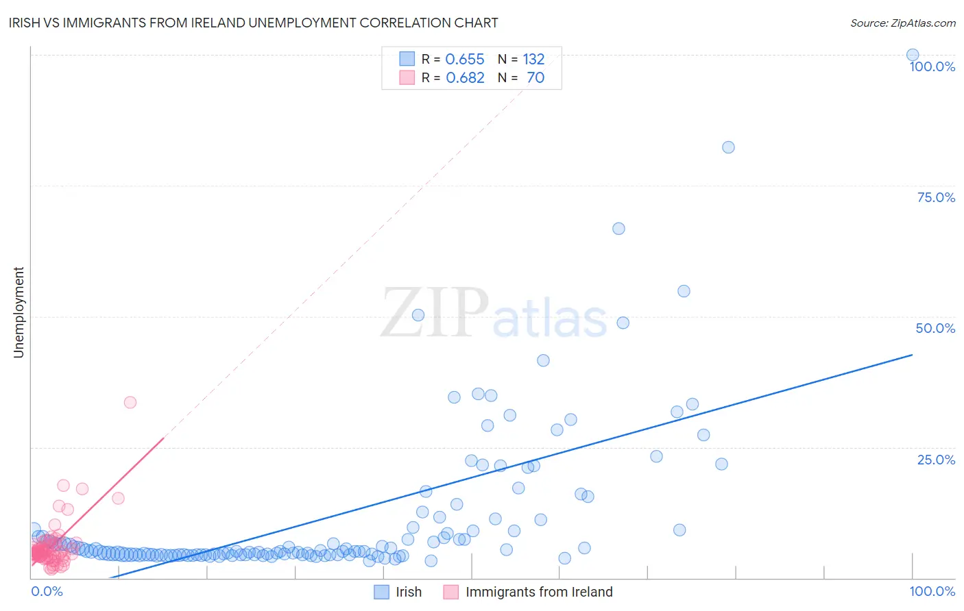 Irish vs Immigrants from Ireland Unemployment