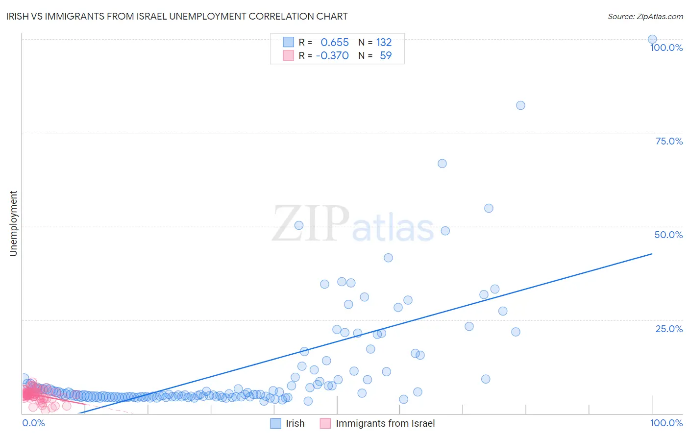 Irish vs Immigrants from Israel Unemployment