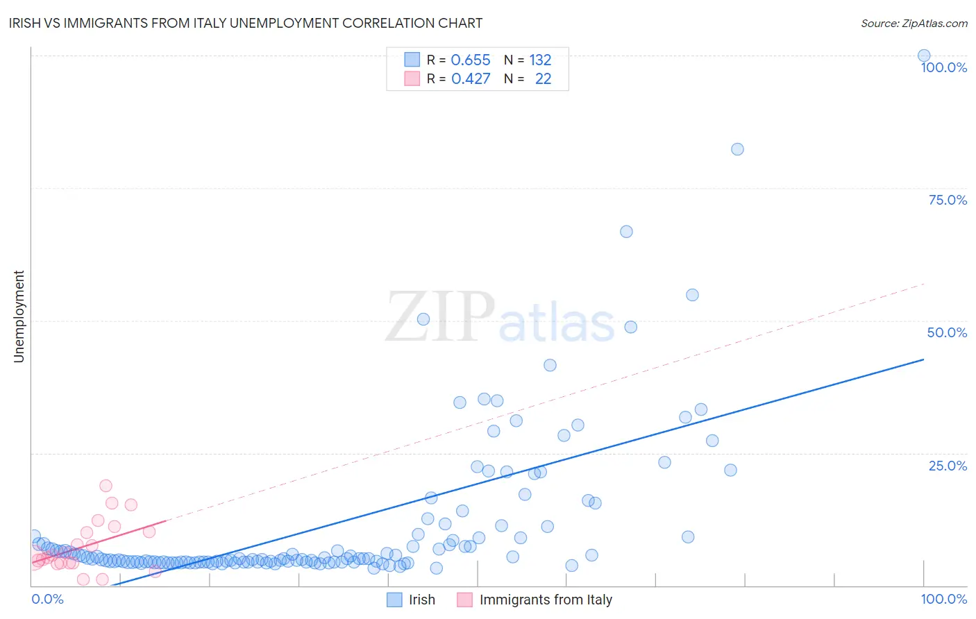 Irish vs Immigrants from Italy Unemployment