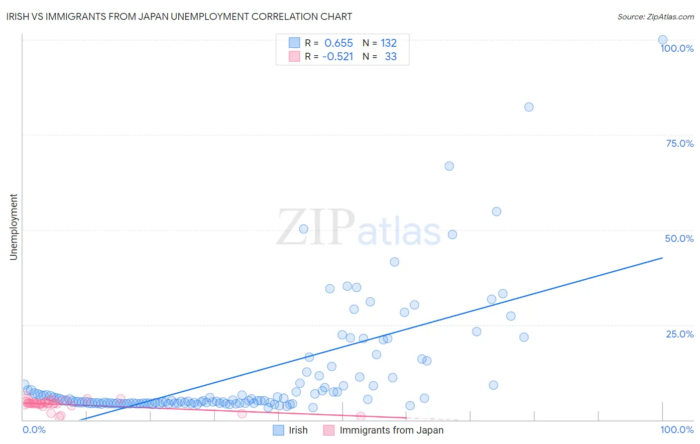 Irish vs Immigrants from Japan Unemployment