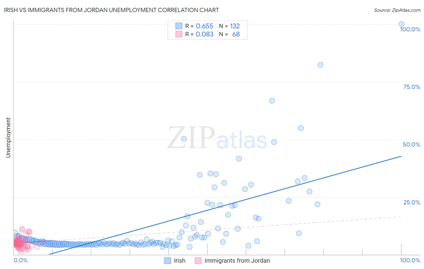Irish vs Immigrants from Jordan Unemployment