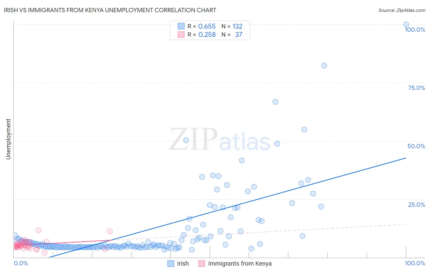 Irish vs Immigrants from Kenya Unemployment