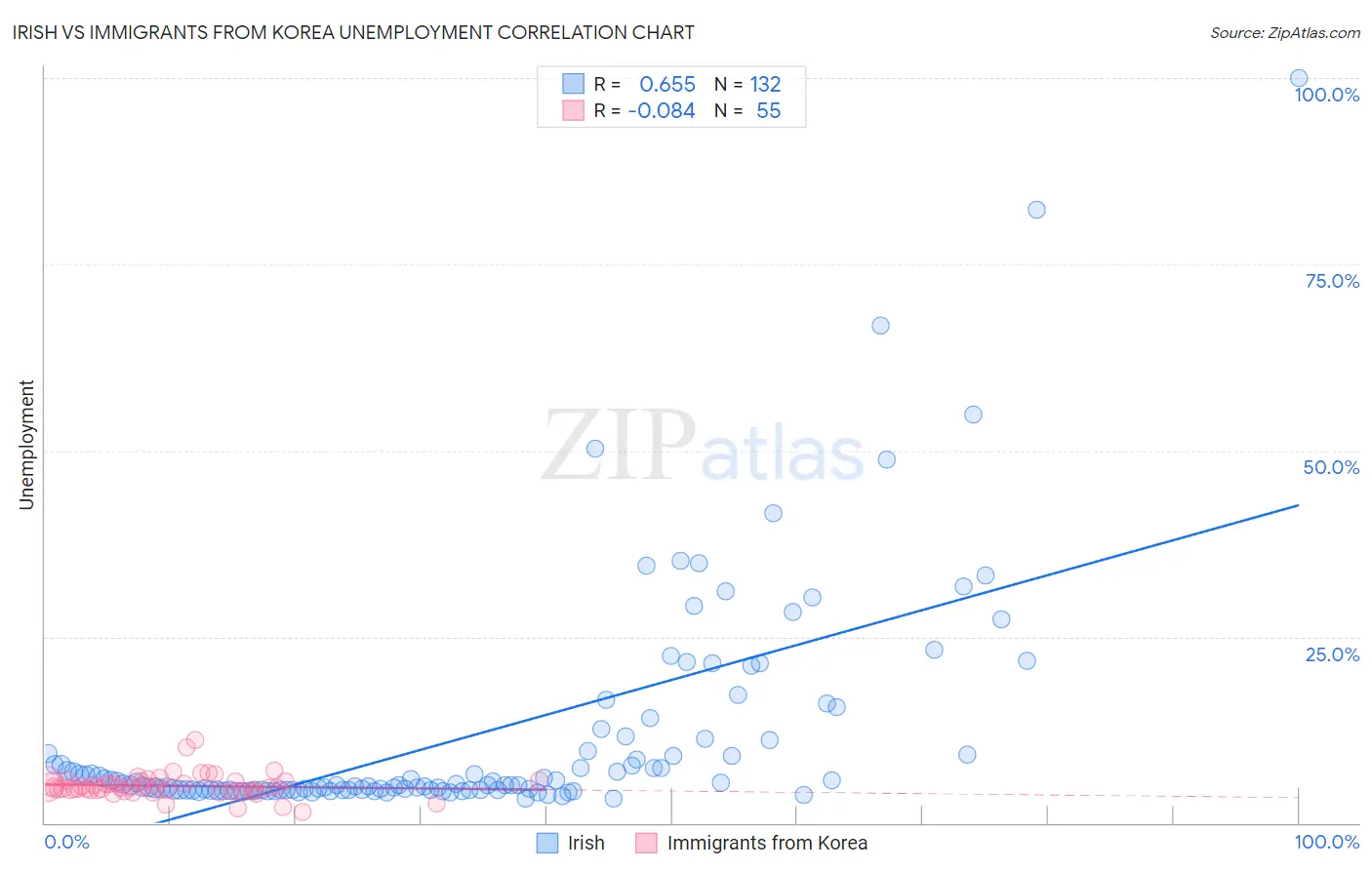 Irish vs Immigrants from Korea Unemployment