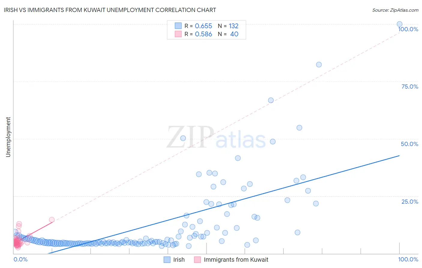 Irish vs Immigrants from Kuwait Unemployment