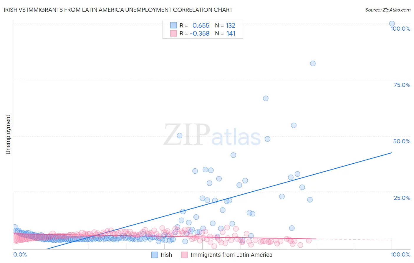 Irish vs Immigrants from Latin America Unemployment