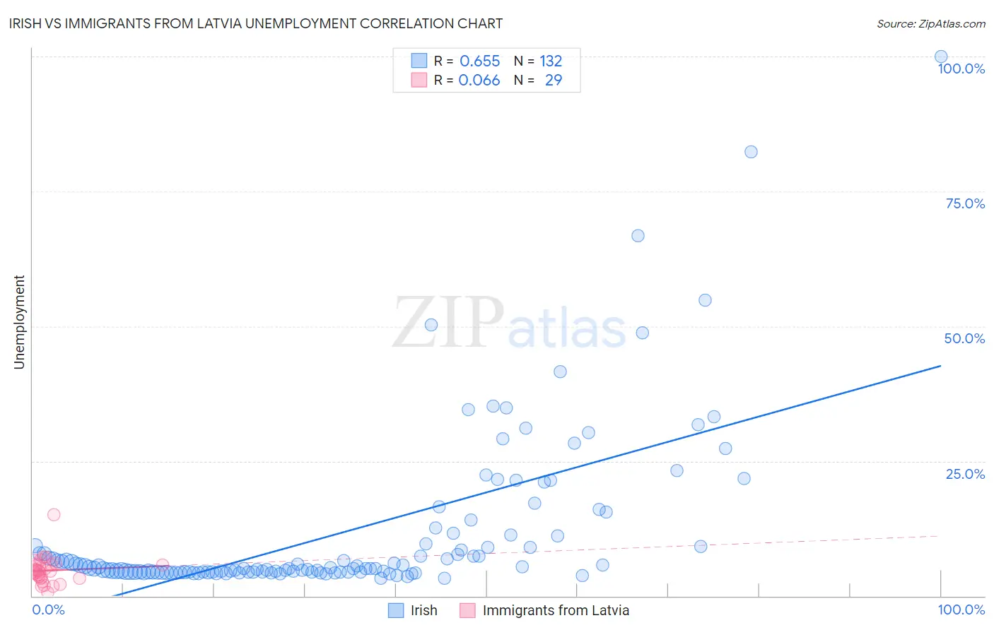 Irish vs Immigrants from Latvia Unemployment