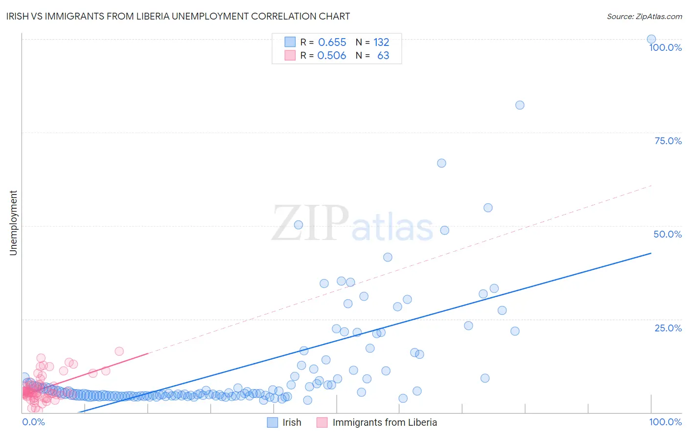 Irish vs Immigrants from Liberia Unemployment