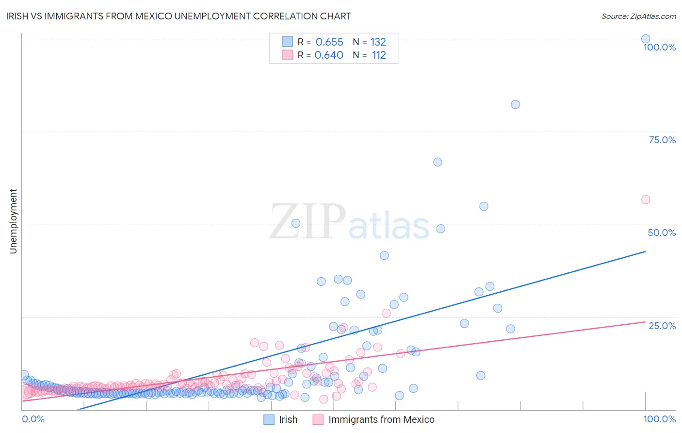 Irish vs Immigrants from Mexico Unemployment