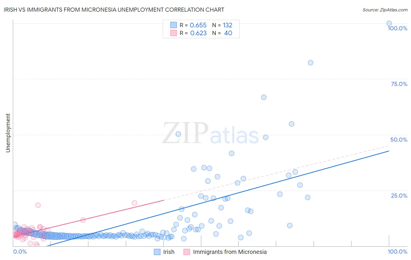 Irish vs Immigrants from Micronesia Unemployment