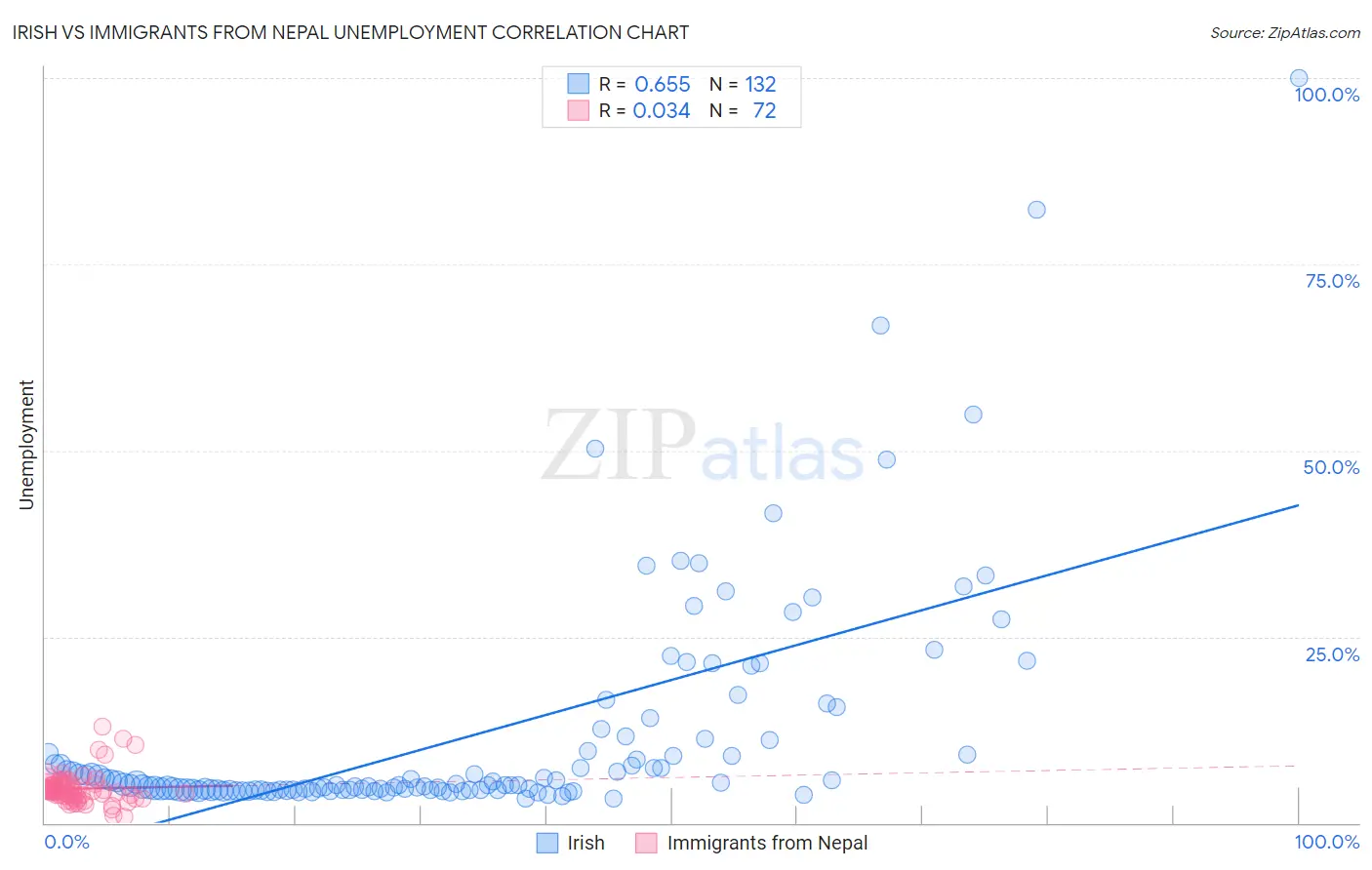 Irish vs Immigrants from Nepal Unemployment