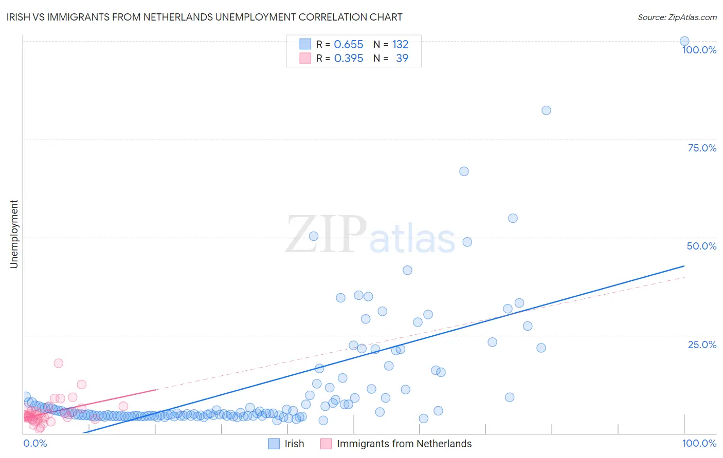 Irish vs Immigrants from Netherlands Unemployment