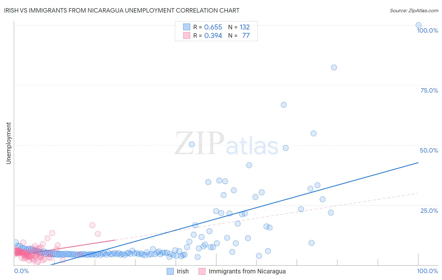 Irish vs Immigrants from Nicaragua Unemployment