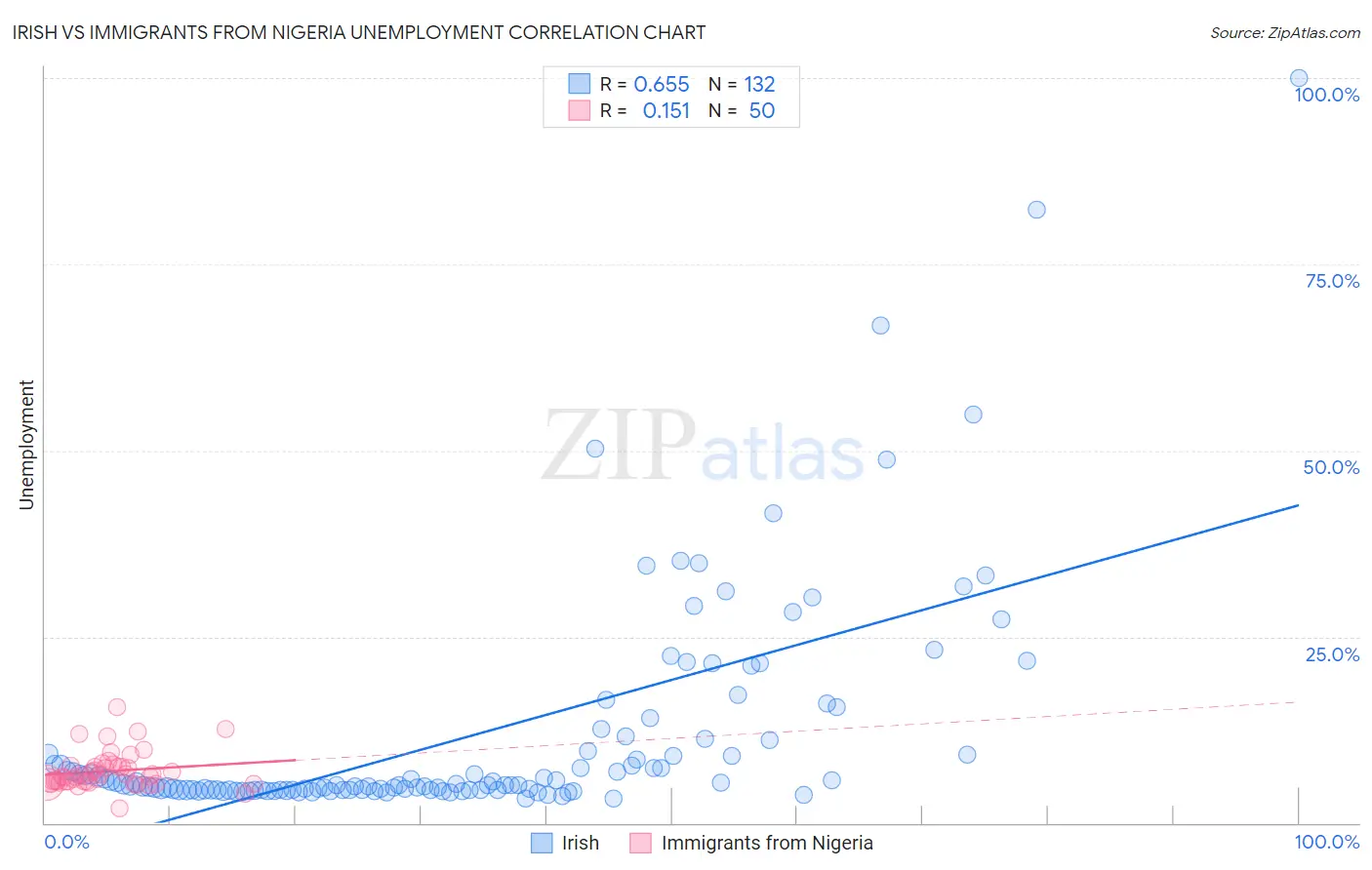 Irish vs Immigrants from Nigeria Unemployment