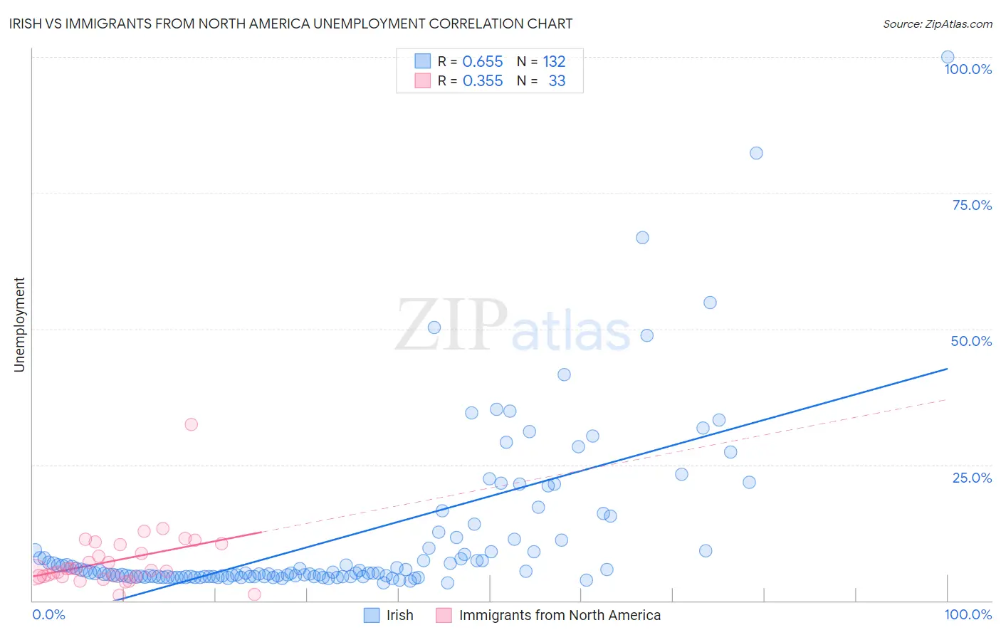 Irish vs Immigrants from North America Unemployment