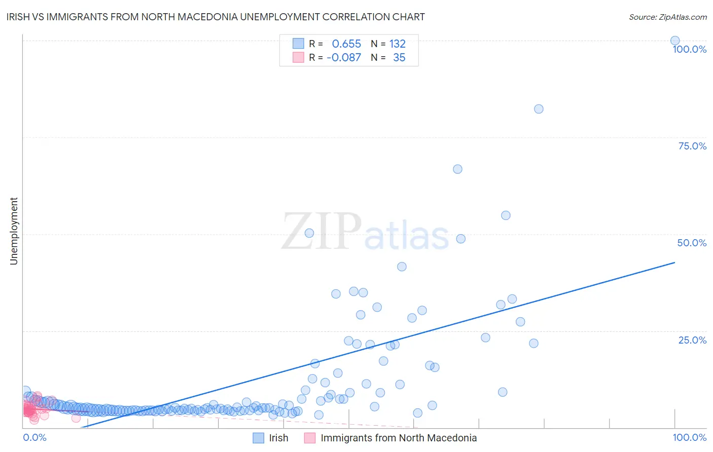 Irish vs Immigrants from North Macedonia Unemployment