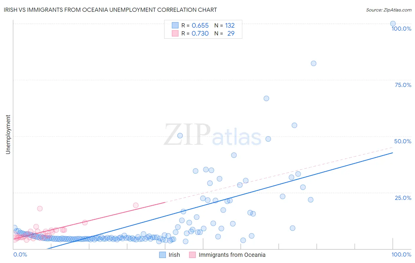 Irish vs Immigrants from Oceania Unemployment