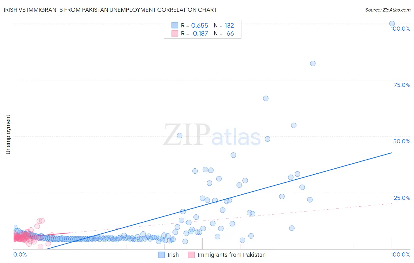 Irish vs Immigrants from Pakistan Unemployment