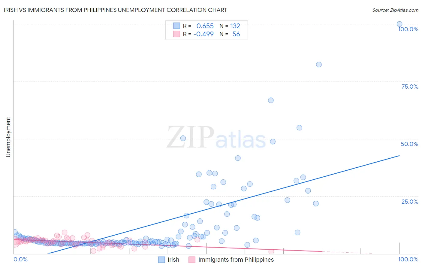 Irish vs Immigrants from Philippines Unemployment