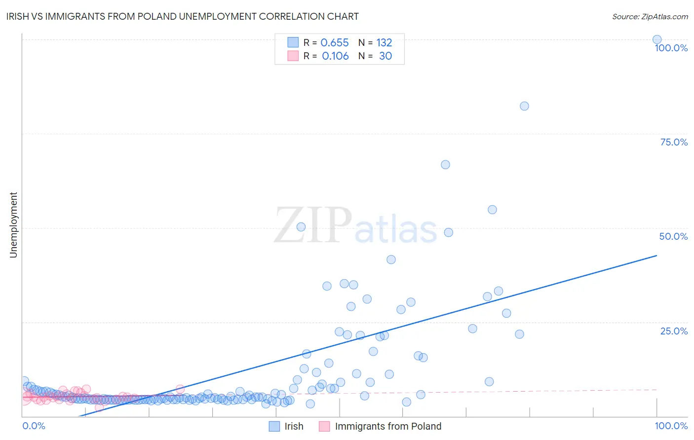 Irish vs Immigrants from Poland Unemployment