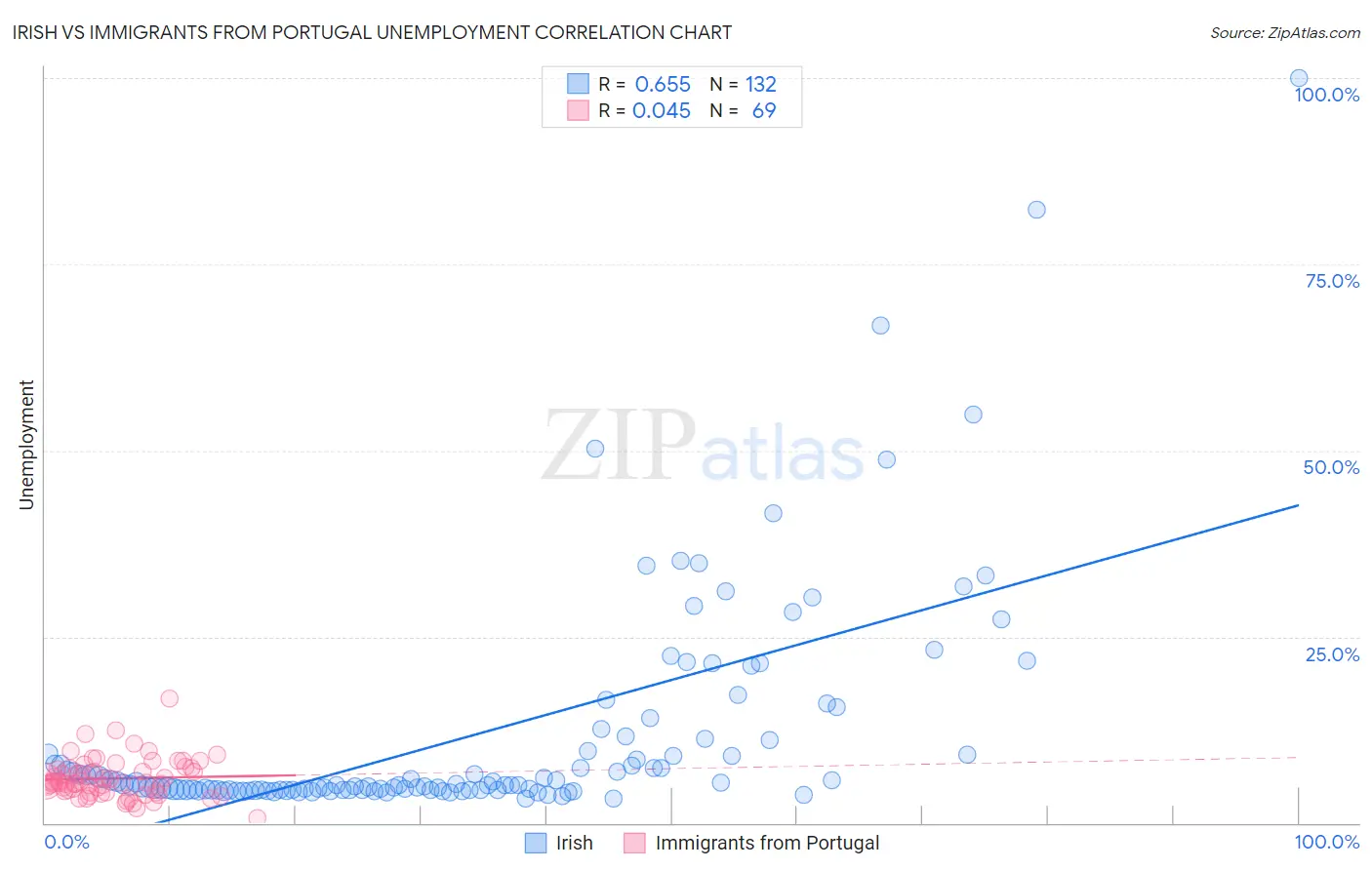 Irish vs Immigrants from Portugal Unemployment