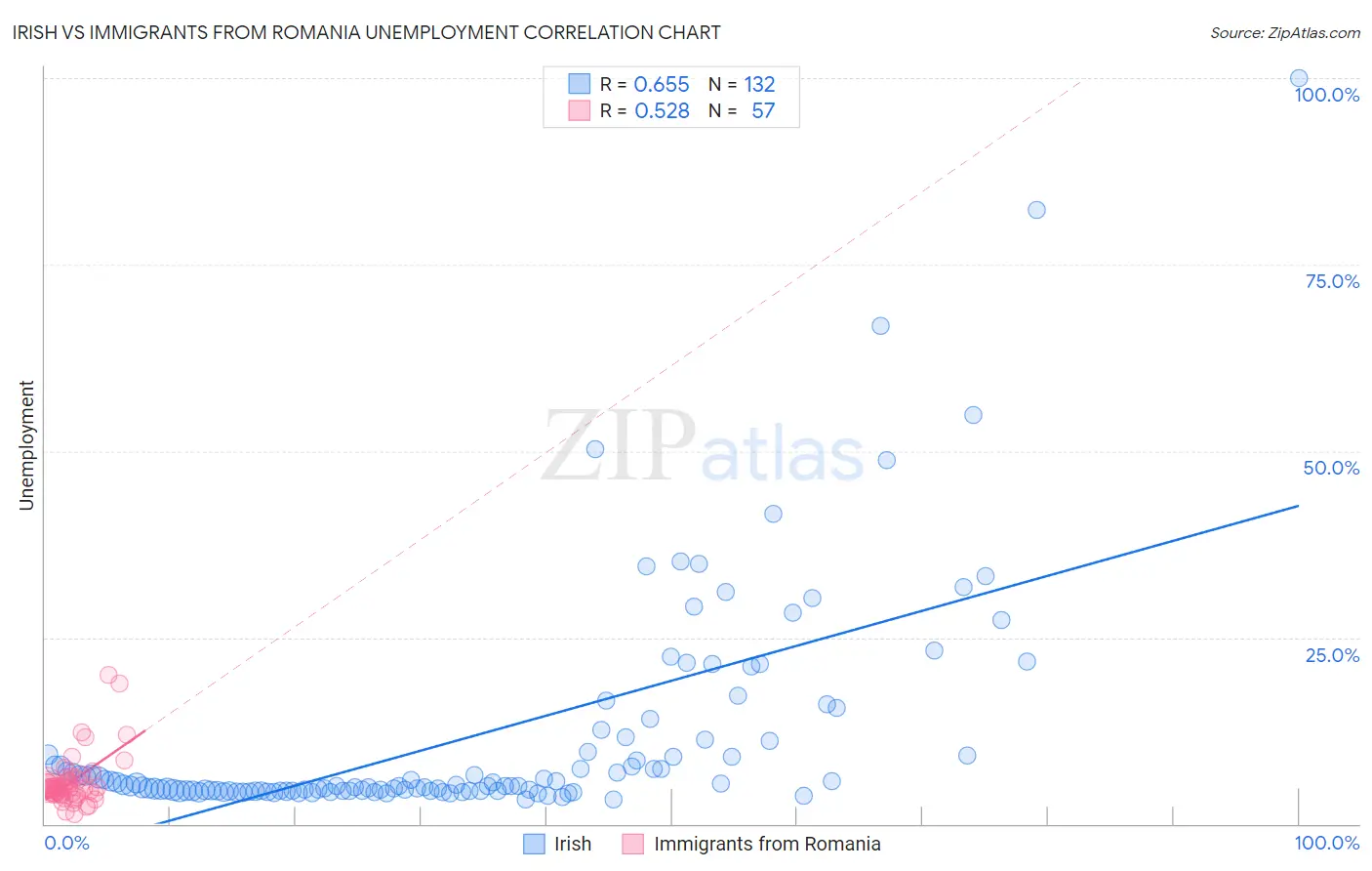 Irish vs Immigrants from Romania Unemployment