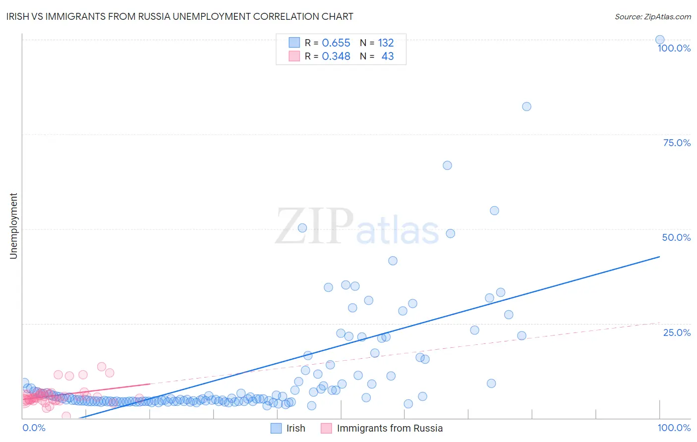 Irish vs Immigrants from Russia Unemployment